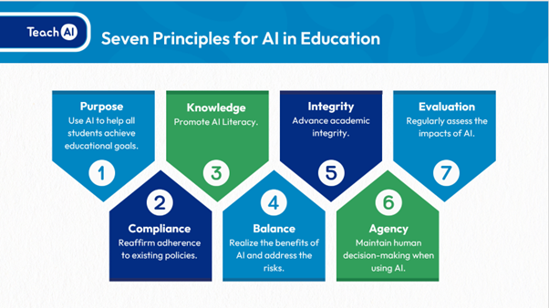 7 principes van AI - TeachAi