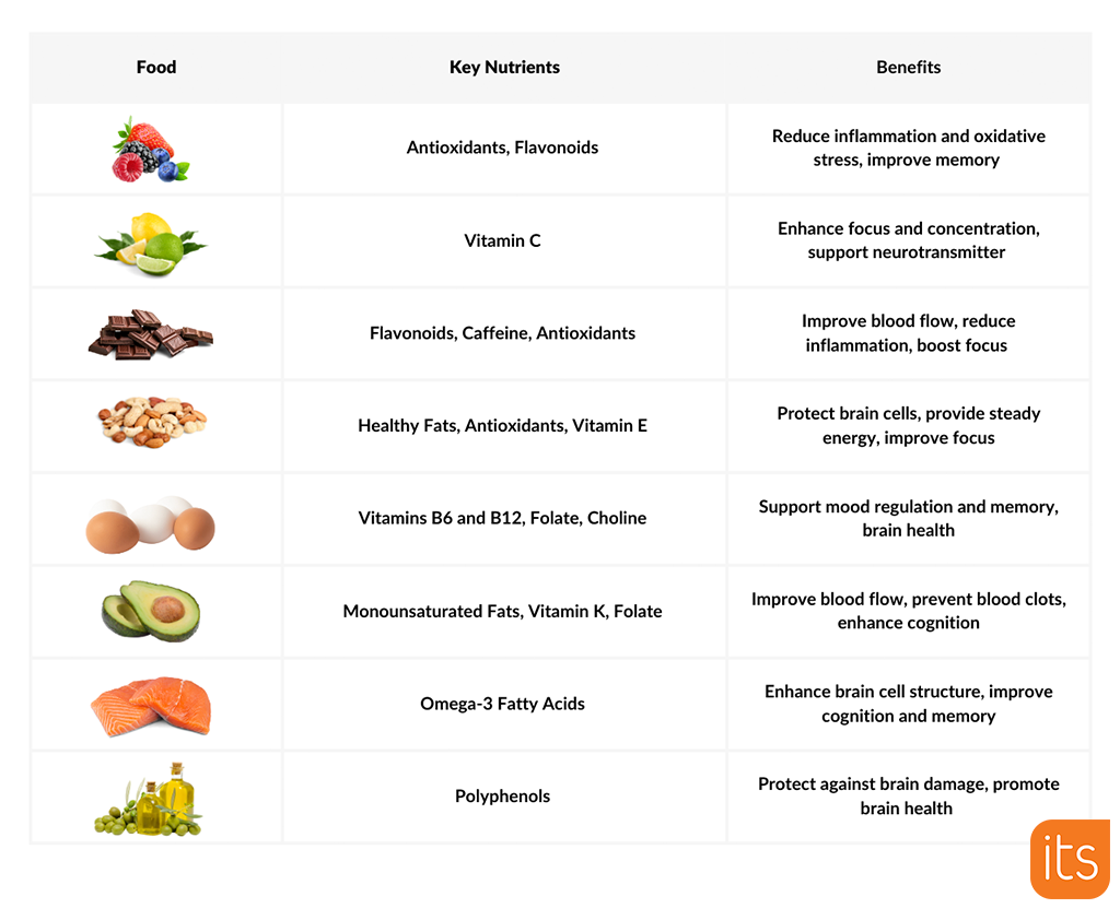 Een tabeloverzicht met afbeeldingen van voedingsmiddelen, de belangrijkste voedingsstoffen en de voordelen.