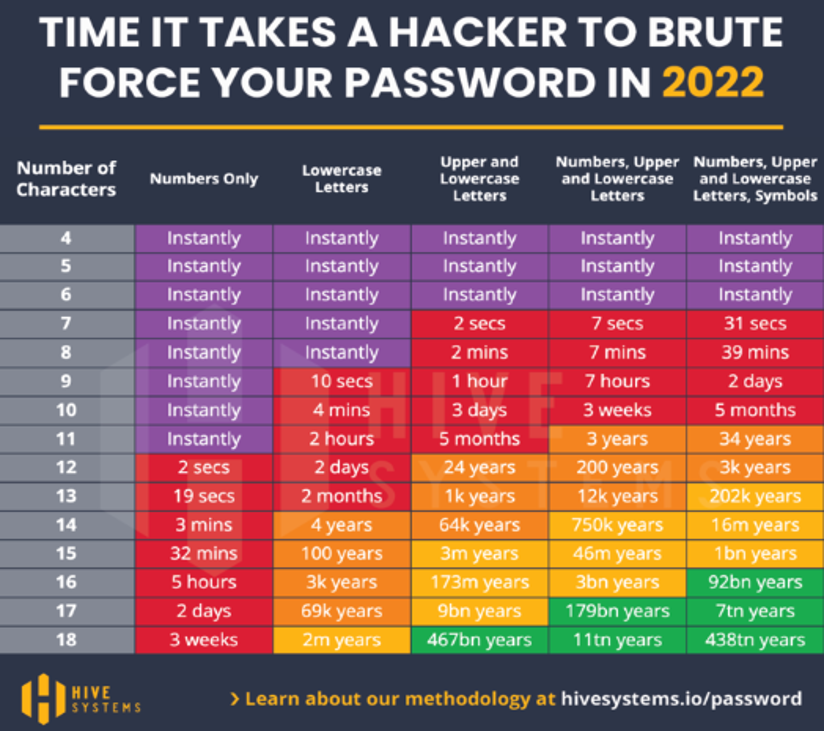 De tijd die een hacker nodig heeft om je Wachtwoord te brute-forcen in 2022